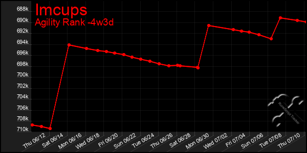 Last 31 Days Graph of Imcups