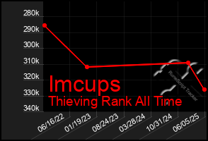Total Graph of Imcups