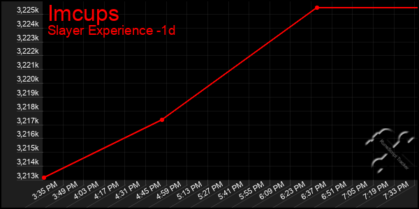 Last 24 Hours Graph of Imcups