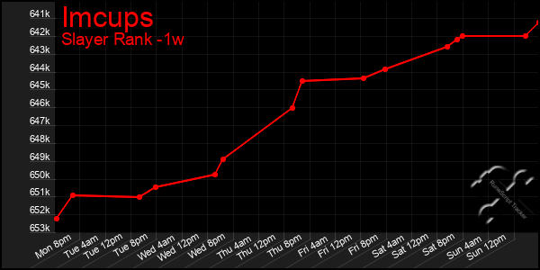 Last 7 Days Graph of Imcups