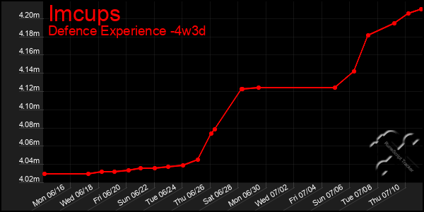 Last 31 Days Graph of Imcups