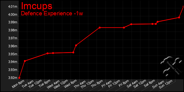 Last 7 Days Graph of Imcups