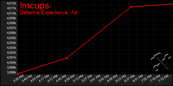 Last 24 Hours Graph of Imcups
