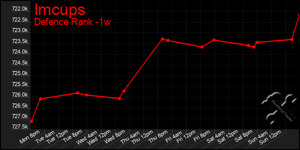 Last 7 Days Graph of Imcups
