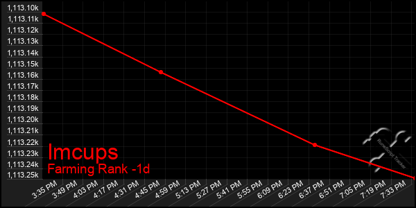 Last 24 Hours Graph of Imcups