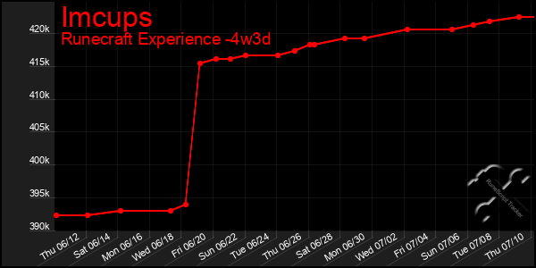 Last 31 Days Graph of Imcups
