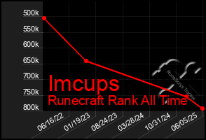 Total Graph of Imcups