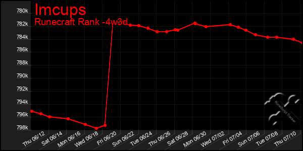 Last 31 Days Graph of Imcups