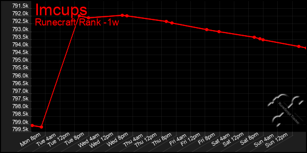 Last 7 Days Graph of Imcups