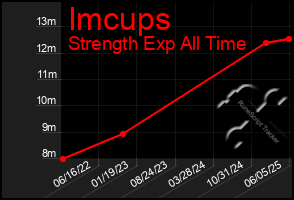 Total Graph of Imcups