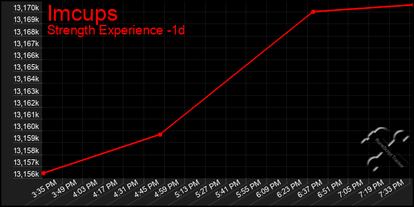 Last 24 Hours Graph of Imcups