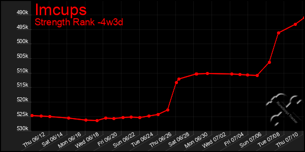 Last 31 Days Graph of Imcups