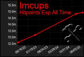 Total Graph of Imcups
