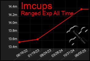 Total Graph of Imcups