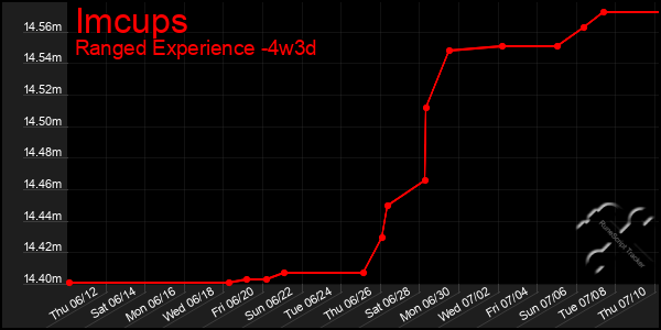 Last 31 Days Graph of Imcups