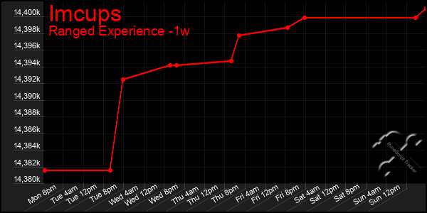 Last 7 Days Graph of Imcups
