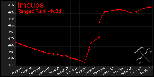 Last 31 Days Graph of Imcups
