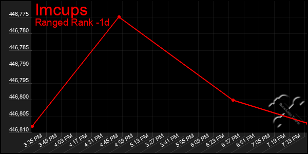 Last 24 Hours Graph of Imcups