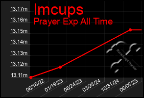Total Graph of Imcups