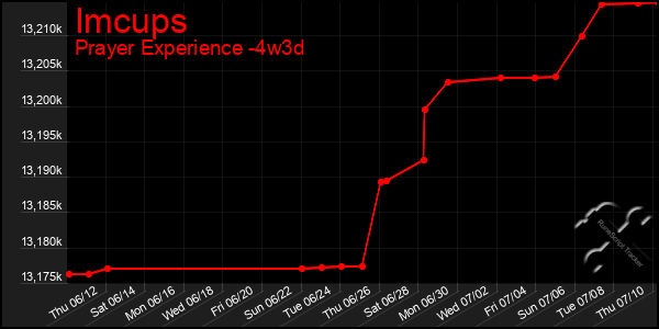 Last 31 Days Graph of Imcups