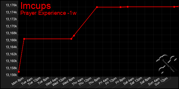 Last 7 Days Graph of Imcups