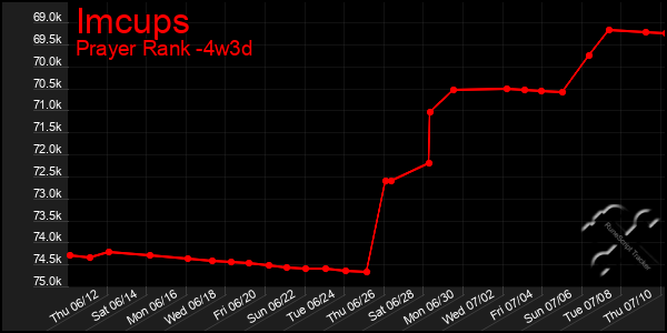 Last 31 Days Graph of Imcups