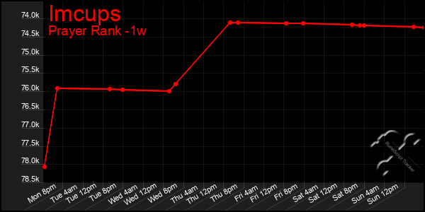 Last 7 Days Graph of Imcups