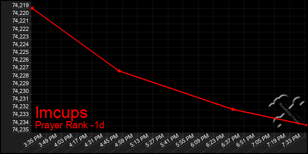 Last 24 Hours Graph of Imcups
