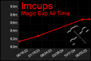 Total Graph of Imcups