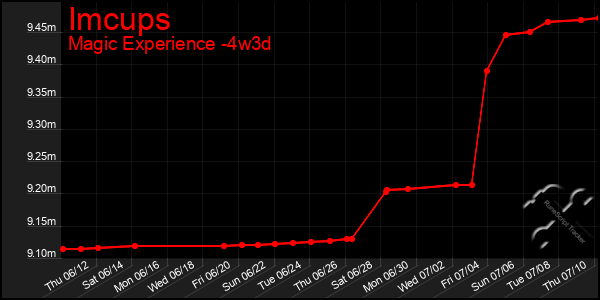 Last 31 Days Graph of Imcups