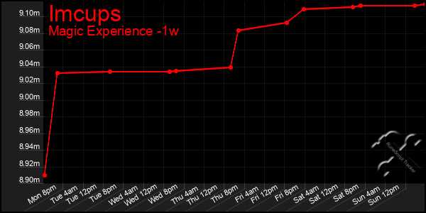 Last 7 Days Graph of Imcups