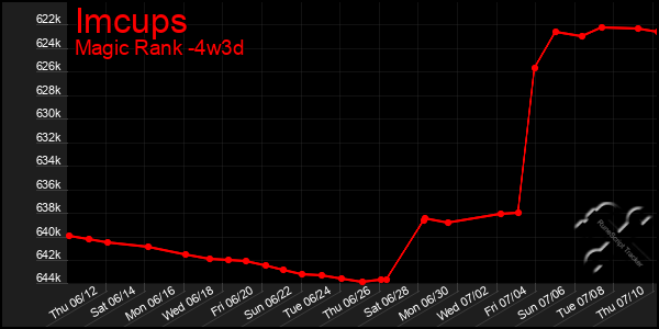 Last 31 Days Graph of Imcups