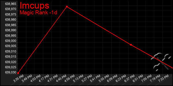 Last 24 Hours Graph of Imcups