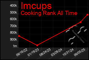 Total Graph of Imcups