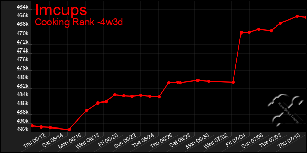 Last 31 Days Graph of Imcups