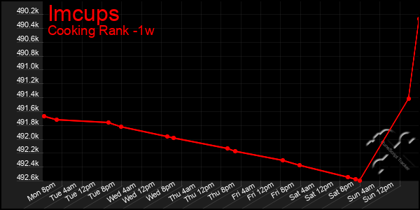 Last 7 Days Graph of Imcups