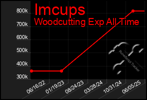 Total Graph of Imcups