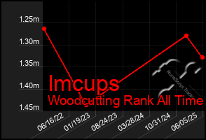 Total Graph of Imcups