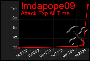 Total Graph of Imdapope09