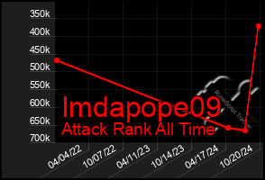 Total Graph of Imdapope09