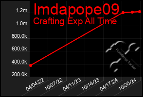 Total Graph of Imdapope09