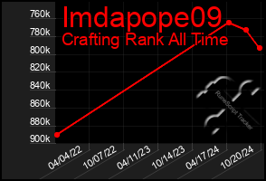 Total Graph of Imdapope09