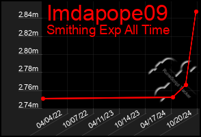 Total Graph of Imdapope09