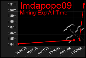 Total Graph of Imdapope09