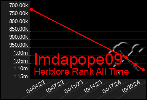 Total Graph of Imdapope09