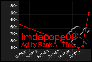 Total Graph of Imdapope09