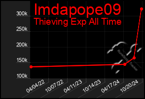 Total Graph of Imdapope09