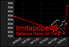 Total Graph of Imdapope09