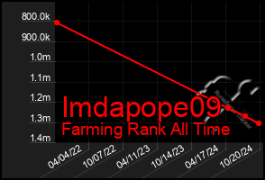 Total Graph of Imdapope09