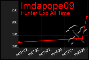 Total Graph of Imdapope09